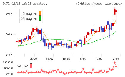 ニッコンホールディングスチャート