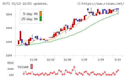 京極運輸商事チャート