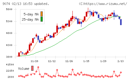 日本石油輸送チャート