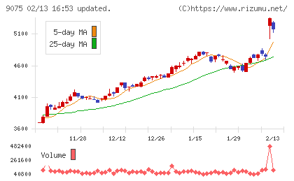 福山通運チャート