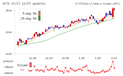 セイノーホールディングスチャート
