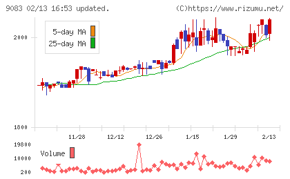 神姫バスチャート