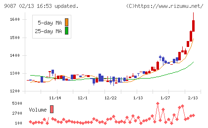 タカセチャート