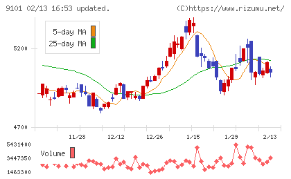 日本郵船チャート