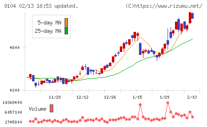 商船三井チャート