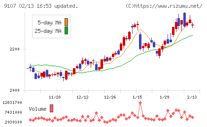 川崎汽船チャート