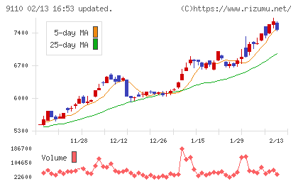 ＮＳユナイテッド海運チャート