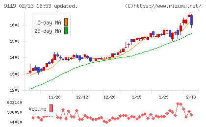 飯野海運チャート