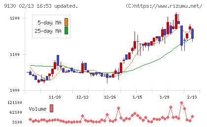 共栄タンカーチャート