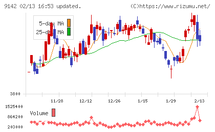 九州旅客鉄道チャート