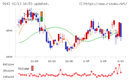 ＳＧホールディングスチャート