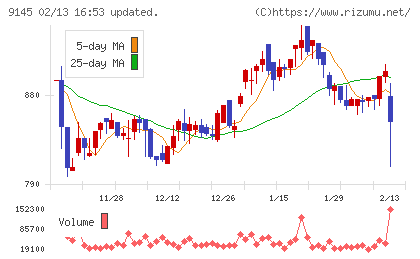 ビーイングホールディングスチャート