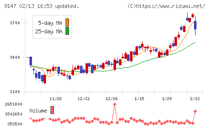 NIPPON EXPRESSホールディングスチャート