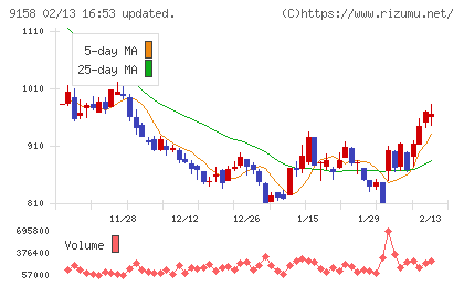 シーユーシーチャート