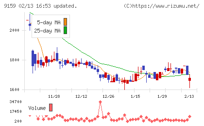 Ｗ　ＴＯＫＹＯチャート