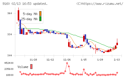 ノバレーゼチャート