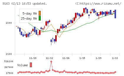 ナレルグループチャート