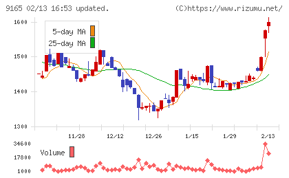 クオルテックチャート