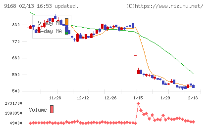 ライズ・コンサルティング・グループチャート