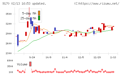 成友興業チャート