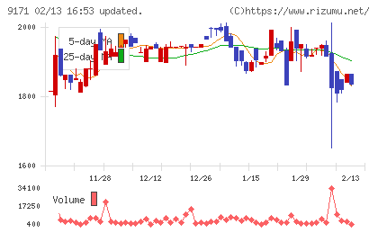 栗林商船チャート