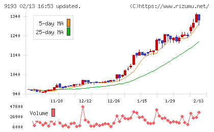 東京汽船チャート