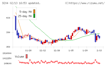 スカイマークチャート