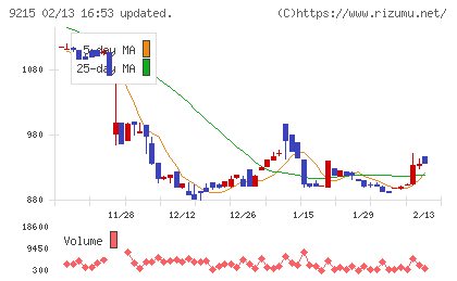 ＣａＳｙチャート