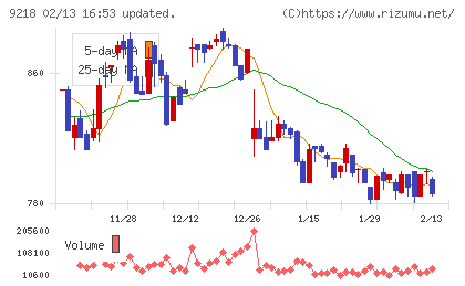 メンタルヘルステクノロジーズチャート