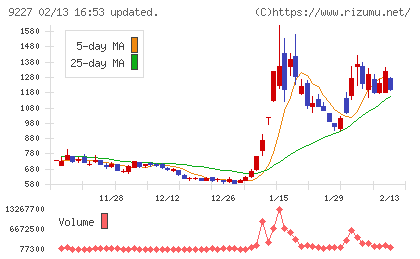 マイクロ波化学チャート