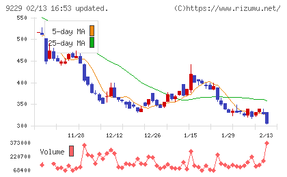 サンウェルズチャート