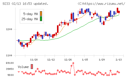 アジア航測チャート