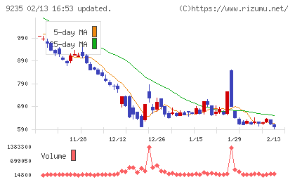 売れるネット広告社グループチャート
