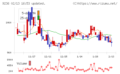 ジャパンＭ＆Ａソリューションチャート