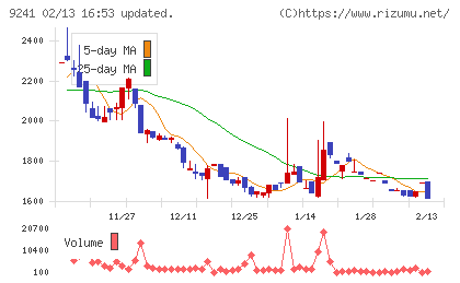 フューチャーリンクネットワークチャート