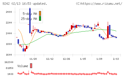 メディア総研チャート
