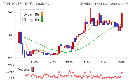 デジタリフトチャート