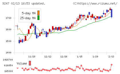 ＴＲＥホールディングスチャート