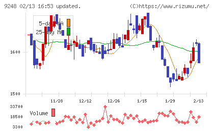 人・夢・技術グループチャート