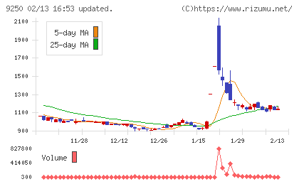 ＧＲＣＳチャート