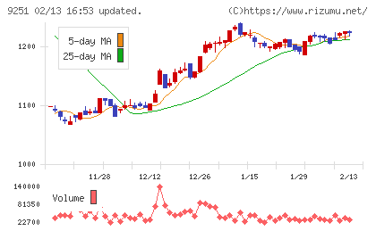 ＡＢ＆Ｃｏｍｐａｎｙチャート