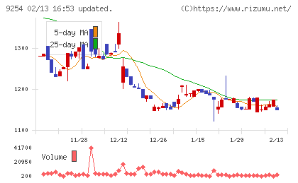 ラバブルマーケティンググループチャート