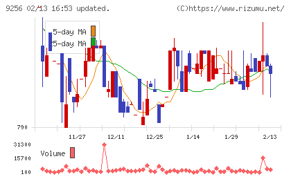 サクシードチャート