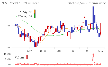 ＣＳ−Ｃチャート