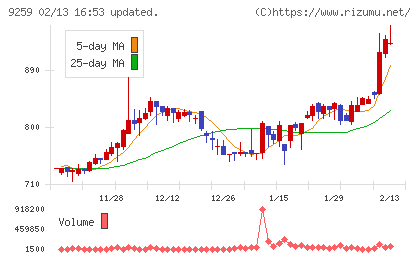 タカヨシホールディングスチャート