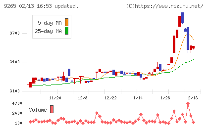 ヤマシタヘルスケアホールディングスチャート