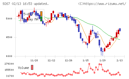 Ｇｅｎｋｙ　ＤｒｕｇＳｔｏｒｅｓチャート