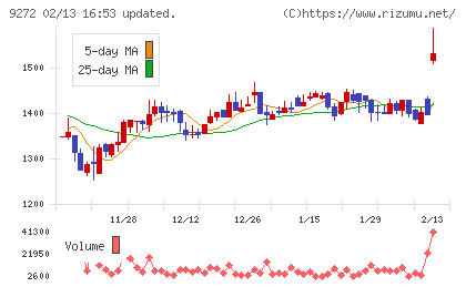 ブティックスチャート