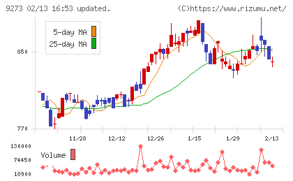 コーア商事ホールディングスチャート