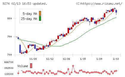 ＫＰＰグループホールディングスチャート